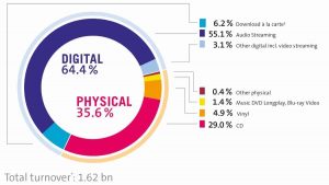 Read more about the article ドイツの音楽ストリーミング人口、年間35%成長し、1,070億再生を突破