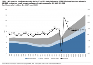 Read more about the article ゴールドマン・サックスがCOVID-19の音楽への経済的影響を予測「世界の音楽売上は激減する」
