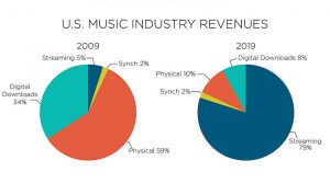 Read more about the article 世界1位の音楽市場の米国で、録音原盤収益が伸び続ける理由とは？