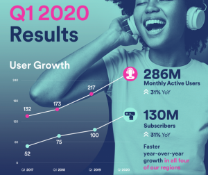 Read more about the article Spotify、新型コロナでも有料ユーザー1億3000万人を突破。サブスクが好調も広告事業が苦戦