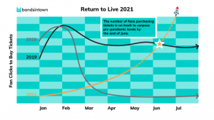 Read more about the article リアルなライブ再開の兆し。2021年内にライブ開催が急増。チケット購入数はコロナ前を超える、Bandsintownが予測