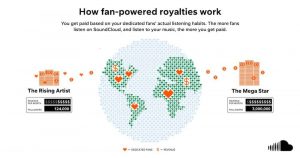 Read more about the article SoundCloudが取り組む新しい収益分配「ユーザーセントリック型」、従来の6倍以上の収益化を達成