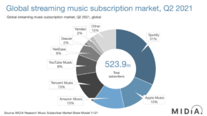 Read more about the article 音楽サブスクリプション、全世界で利用者5億2400万人に拡大。Spotifyの1位は変わらず