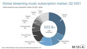 Read more about the article 音楽サブスクリプション、全世界で利用者5億2400万人に拡大。Spotifyの1位は変わらず