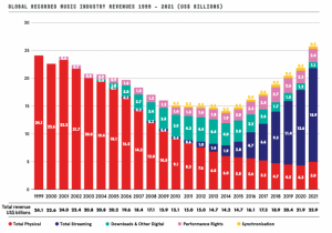 Read more about the article 世界の音楽市場、2021年は18.5%増259億ドルに成長。音楽サブスクは21.9%増。IFPIレポートと最新トレンドを解説