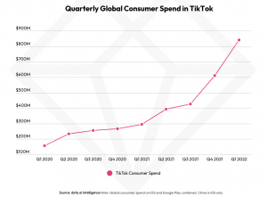 Read more about the article TikTokでアプリ内課金が絶好調、2022年Q1で1050億円を突破