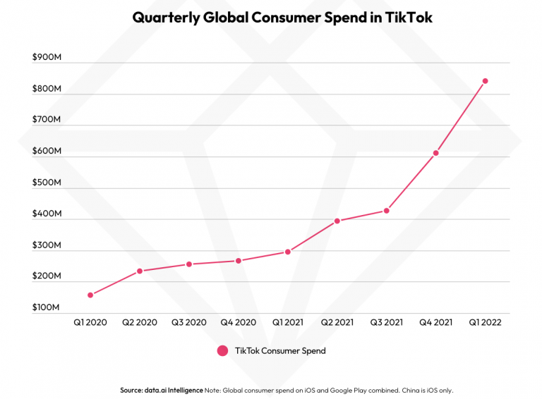 TikTokでアプリ内課金が絶好調、2022年Q1で1050億円を突破
