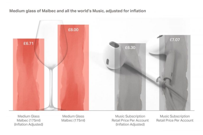 音楽サブスクリプションで続く「月額9.99」価格設定問題の20周年を、マルベック・ワインを飲みながら祝ってみる：寄稿記事