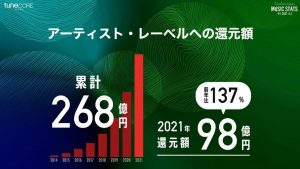 Read more about the article TuneCore Japanのアーティスト還元額が268億円到達 2021年は137%増の98億円を還元