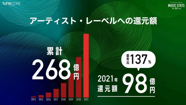 TuneCore Japanのアーティスト還元額が268億円到達 2021年は137%増の98億円を還元