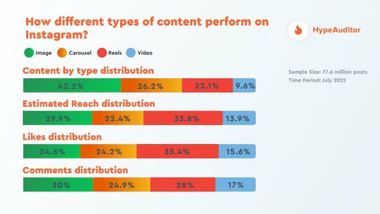 音楽プロモーションに有利？ Instagramリールの効果をHypeAuditorが調査報告