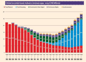 Read more about the article 【解説】世界の音楽市場、2023年は10.2%成長し286億ドル。ストリーミングは10.4%増、サブスクは11.2%増。日本は7.6%、アジアは14.9%成長