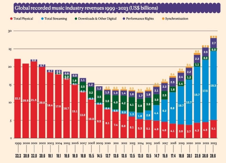 【解説】世界の音楽市場、2023年は10.2%成長し286億ドル。ストリーミングは10.4%増、サブスクは11.2%増。日本は7.6%、アジアは14.9%成長