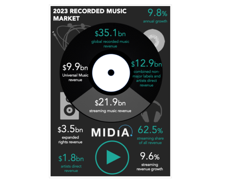 グローバル音楽業界は2023年売上が351億ドルで9.8%成長、ストリーミング売上は219億ドル。MIDiAがレポートを公開