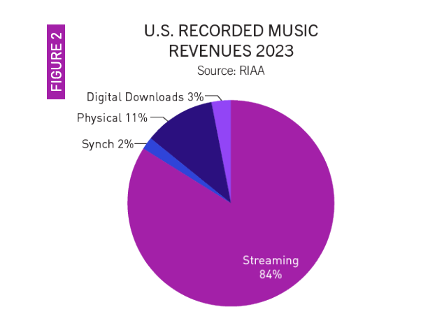 RIAA-US-2023-Year-End-Revenue-sources