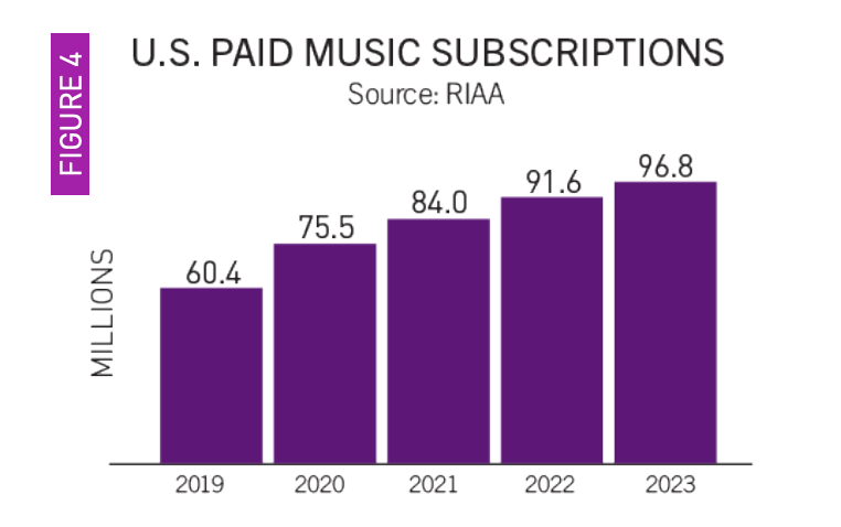 RIAA-US-2023-Year-End-subs