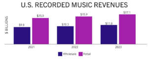 Read more about the article 米国の音楽市場、2023年は7.7%成長。ストリーミングのシェアが84%まで上昇、RIAAが発表