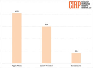 Read more about the article Apple Music利用者はアップル製品利用者の40%以上、米国消費者レポートが最新データを公開