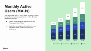 Read more about the article Spotify決算。2024年Q1業績は、ユーザー数は1300万増で6億1500万人、プレミアム会員数は300万増で2億3900万人で過去最高益