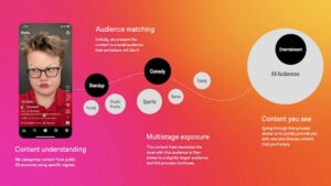 Read more about the article Instagramがアルゴリズムを変更。小規模なクリエイターに有利な仕様、リポスト投稿するアカウントはランク外に