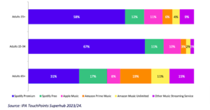 Read more about the article Spotifyプレミアム人気が若年層で高、イギリスのコンテンツ消費レポート「Media Nations 2024」で明らかに