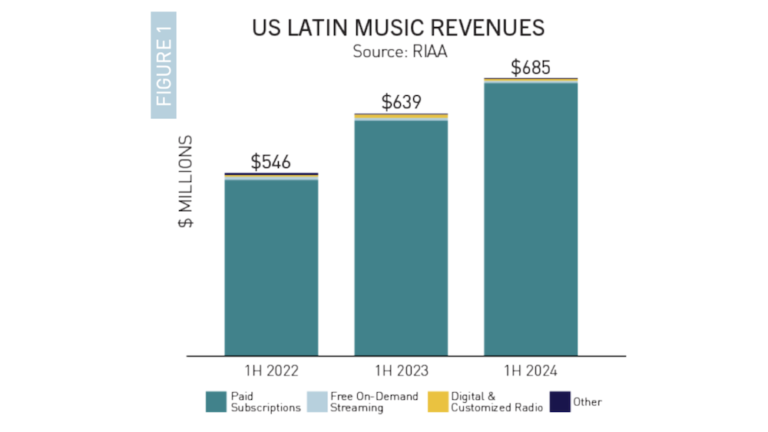 ラテン音楽市場、米国音楽市場の成長率を3年連続で上回る。7.3%増で売上6億8550万ドルに成長