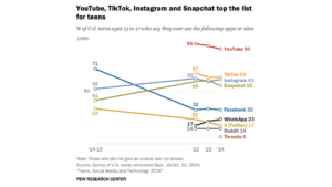 Read more about the article YouTube、TikTok、Instagram、Snapchatがアメリカ若者に人気。SNS利用度合いに関する最新の調査結果