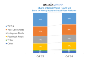 Read more about the article 音楽リスナー間で人気のショート動画アプリ、1位のTikTokは若年層人気が減少、YouTubeショートとMetaが上昇。MusicWatchがレポート公開