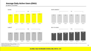 Read more about the article Snapchat、ユーザー数は4億5300万人に成長。サブスクリプション「Snapchat+」は1400万人に増加