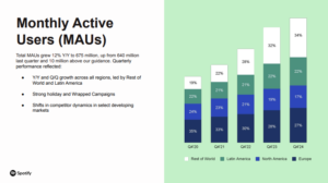 Read more about the article Spotify、2024年末の有料会員数は2億6300万人、ユーザー数6億7500万人に成長。新規獲得のグローバル化が進む