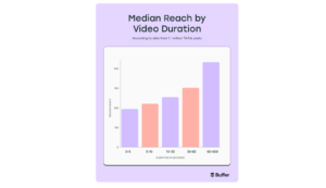 Read more about the article TikTokで60秒以上の長尺動画がリーチも視聴時間も伸びやすい、Bufferが独自データを公開