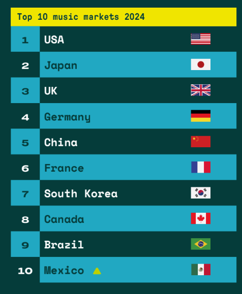 IFPI_2025_global_report_countries