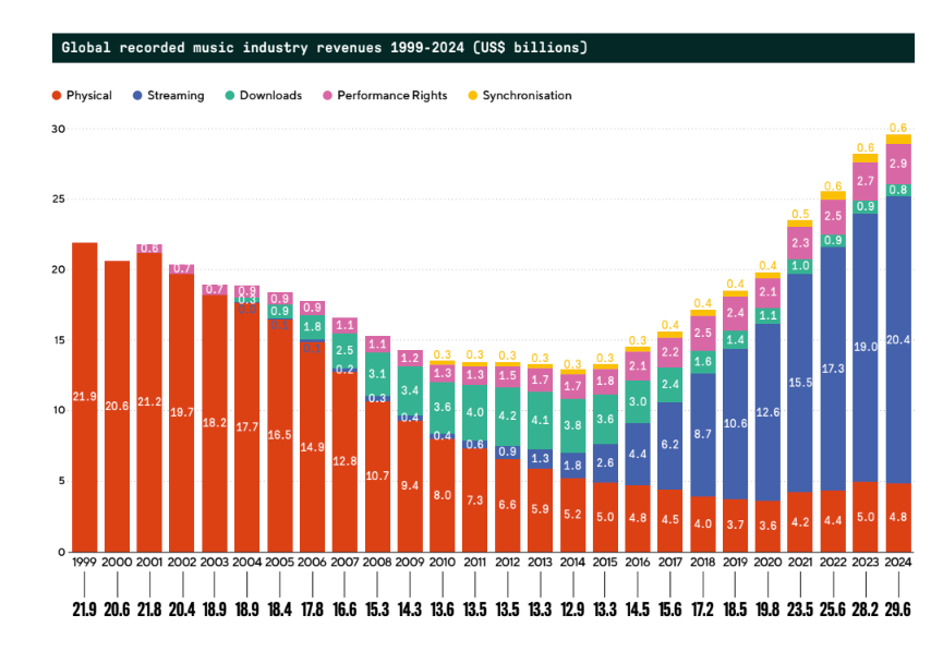 解説】世界の音楽市場 2024年は4.8%増加、世界2位の日本は0.2%減少