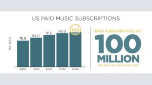 Read more about the article 米国、2024年でついに音楽サブスクリプション契約数が1億を突破。しかしストリーミング成長率が鈍化。RIAAが2024年度レポートを発表