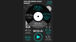Read more about the article 世界の音楽市場、2024年は6.5%成長し360億ドル超えも、ストリーミング鈍化が深刻課題に浮上。MIDiA Researchがレポートを発表