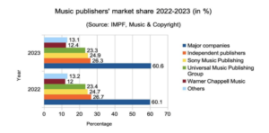 Read more about the article インディペンデントな音楽出版、世界で収益は5.7%増加、IMPFが発表。デジタル著作権徴収が世界規模で急成長