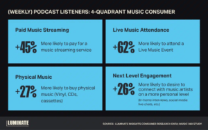 Read more about the article ポッドキャストリスナーの28%は音楽スーパーファン、Luminate調べ