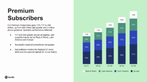 Read more about the article Spotify、2025年Q1決算を発表。有料会員数は500万人増え2億6800万人に。MAUは6億7800万人に増加。過去最高の営業利益5億900万ユーロを達成