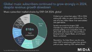 Read more about the article 全世界の音楽サブスク新規利用者の78.4%は、非欧米地域から加入。グローバルサウスがサブスク利用増加を牽引。MIDiAが最新データを公開