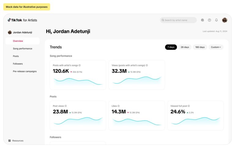 「TikTok for Artists」提供が開始。アーティストやレーベル向けにTikTok上の音楽利用の分析が可能に
