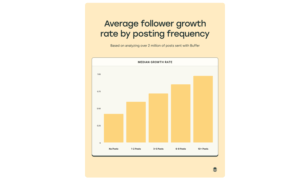 Read more about the article Instagramを成長させる投稿頻度は「週3-5回」、Bufferが投稿データを分析