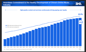 Read more about the article 中国テンセント・ミュージック、音楽サブスクリプション売上が17.1%増加で好調続く。SVIP会員獲得が1,500万人超えで成功