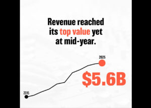 Read more about the article 米国の音楽市場、2025年上半期レポート: 音楽サブスク利用者は1億件を突破し好調も、成長の鈍化が顕著