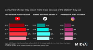 Read more about the article 楽曲がバイラルしても再生されないジレンマはなぜ起こる? MIDiA ResearchがSNSとストリーミングの音楽消費に関する報告書を発表