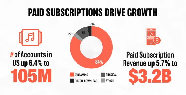 Spotifyが再び値上げへ、米国で価格改定。音楽サブスクリプションの適正価格とは?