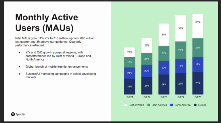 Spotify 2025年Q3業績発表: ユーザー数が7億1300万人突破。2億8100万人が有料プランを利用