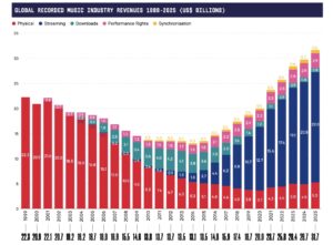 2025年の世界音楽市場は6.4%成長し復調。日本は8.9%成長でV字回復。音楽サブスク利用は7億5200万を突破し、さらなる成長に期待。IFPIがグローバルレポート2026発表