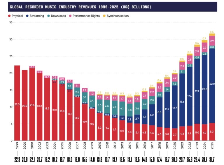 2025年の世界音楽市場は6.4%成長し復調。日本は8.9%成長でV字回復。音楽サブスク利用は7億5200万を突破し、さらなる成長に期待。IFPIがグローバルレポート2026発表