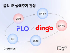 韓国の人気音楽YouTubeチャンネル「dingo」運営のMAKE USをDreamus Companyが買収。韓国音楽IPの世界展開と海外IPの韓国進出を支援