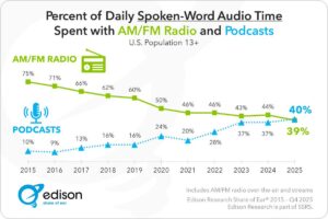 ポッドキャストがトークラジオを聴取時間で初めて逆転、米国の音声メディアに転換期